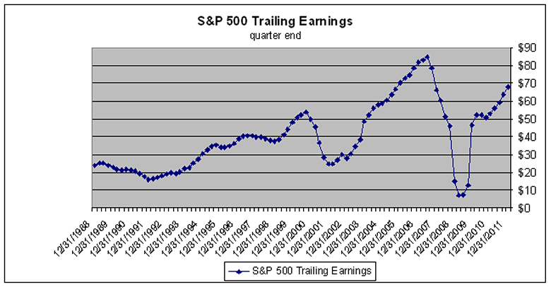 S&P 500 earnings 1989 - 2011