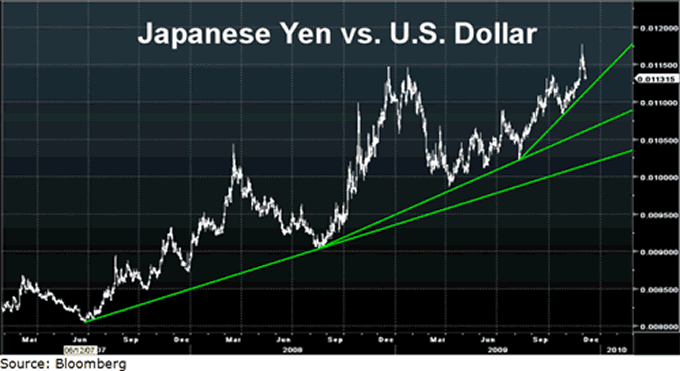 Japanese Yen vs. U.S. Dollar