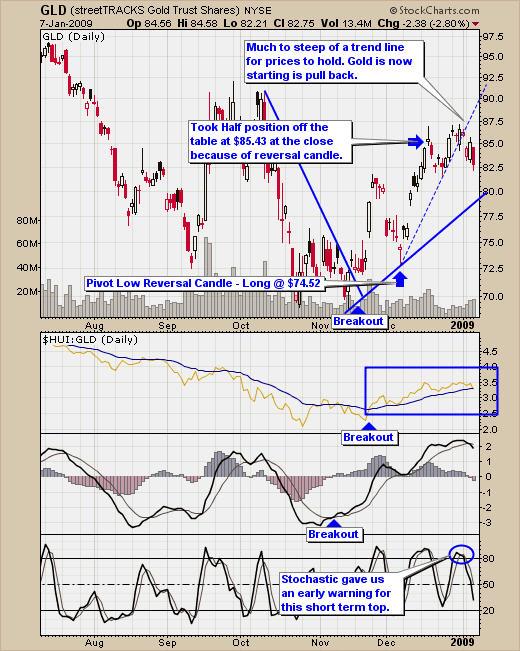 Gold ETF Trading Signals