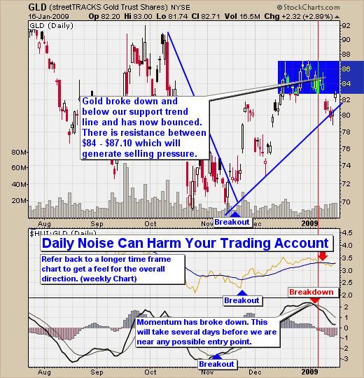How To Trade Gold GLD