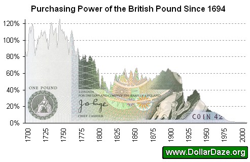 Purchasing Power of the British Pound Since 1694