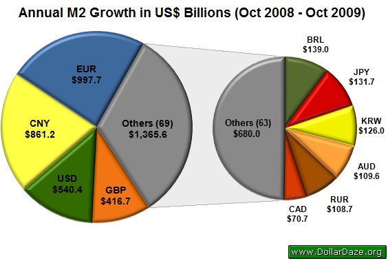 Annual M2 Growth in US$ Billions