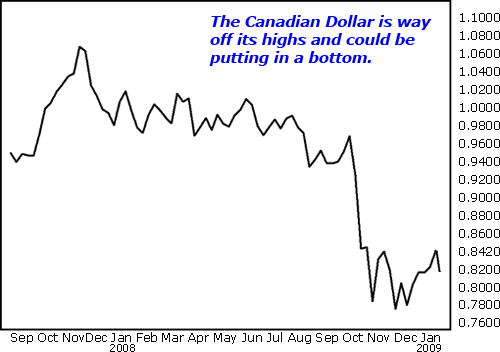 The Canadian dollar is way off its highs and seems to be bottoming.