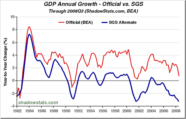 U.S. Gross Domestic Product (GDP) Chart
