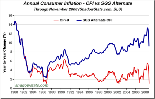 Inflation: Chart of the CPI.