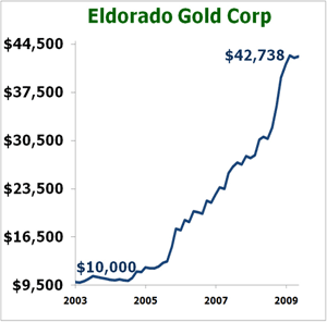Eldorado Gold Corp