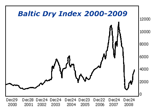 Baltic Dry Index