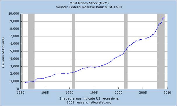 Graph: MZM Money Stock