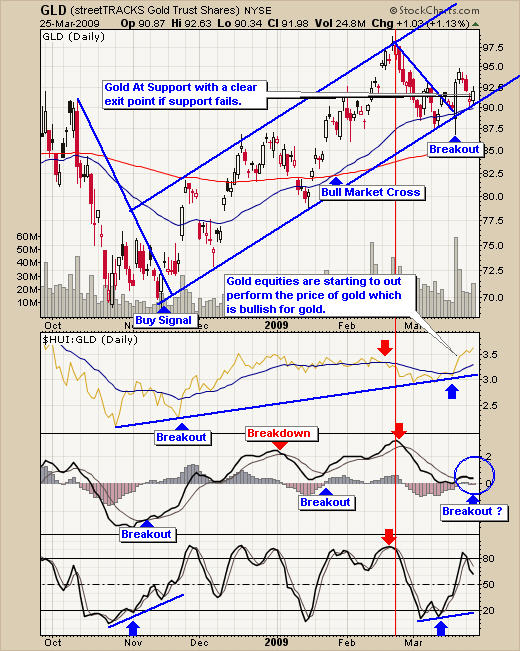 Gold Bullion Trading Signals