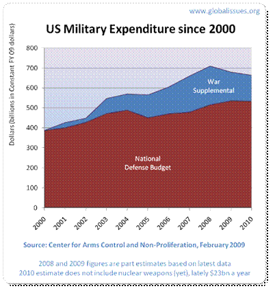 In 2000 military spending did not include any war spending. After 2001, spending rose, peaking in 2008 with $194bn. 2010's is estimated to be $130bn partly due to economic crisis and new President Obama's decision to cut back troop involvement.