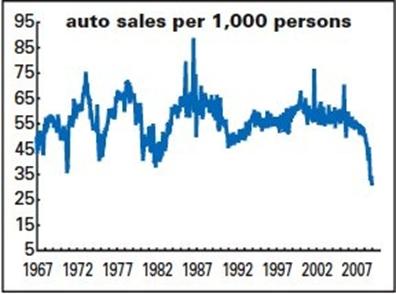 Auto Sales per 1,000 Persons