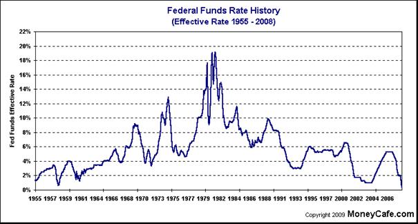 ChartObject Federal Funds Rate History (Effective Rate 1955 - 2008)