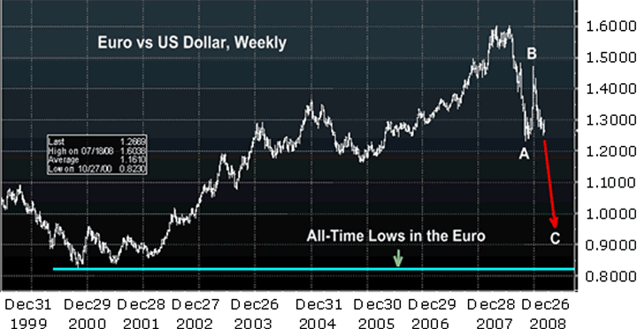 Euro vs. U.S. dollar, Weekly