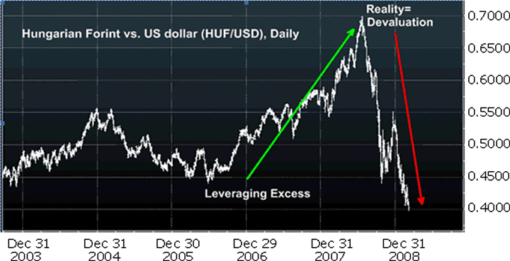 Hungarian Foriant vs. U.S. dollar (HUF/USD), Daily