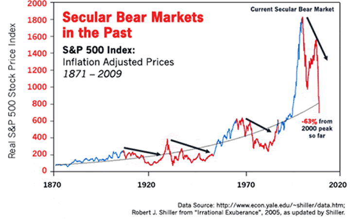 Secular Bear Markets in the past