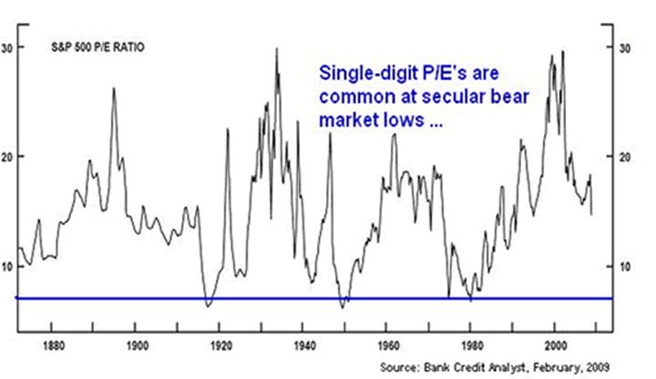 Single-digit P/E's are common at secular bear market lows ...