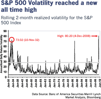 S&P 500 Volatility reached a new all time high.