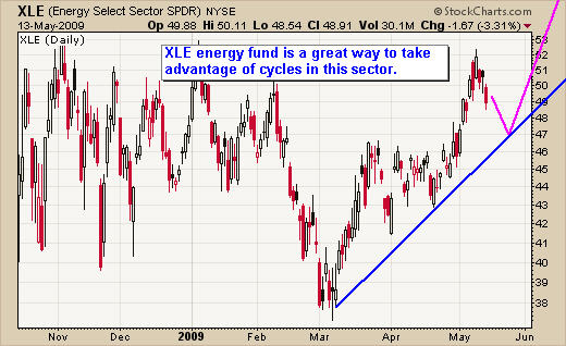 Signals for Active Energy Stocks