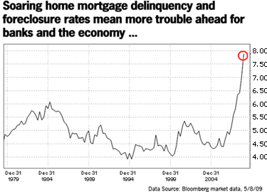 Soaring home mortgage delinquency and foreclosure rates mean more trouble ahead for banks and the economy ...