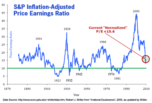 S&P Inflation Adjusted