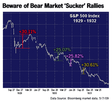 Beware of Bear Market Sucker Rallies