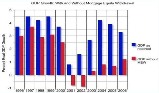GDP Growth - With and Without Mortgage Equity Withdrawal