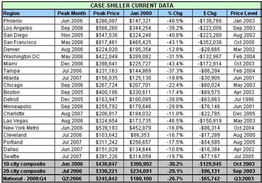 [case-shiller-2009-03-TC.png]