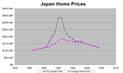 Japan home prices declined by an average of 40 percent