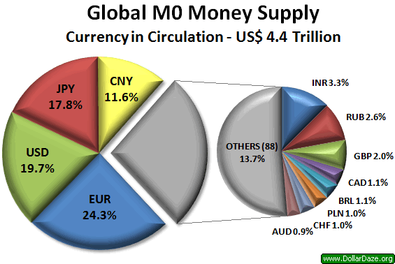Global M0 Money Supply