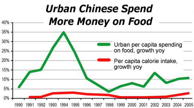 Urban Chinese spend more money on food