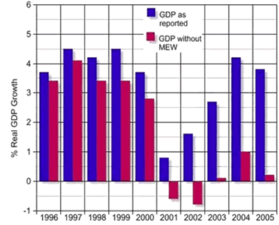GDP As Reported and GDP Without Home Equity Withdrawal