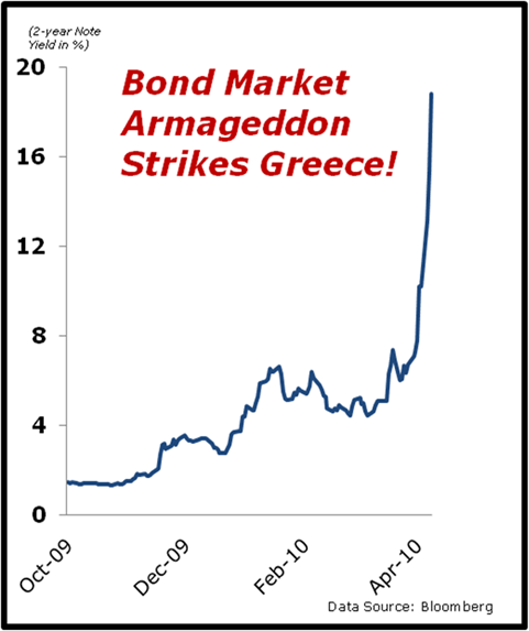 Bond Market Armagenddon Strikes Greece