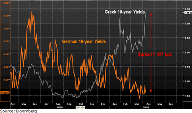 German and Green 10 Year Yields
