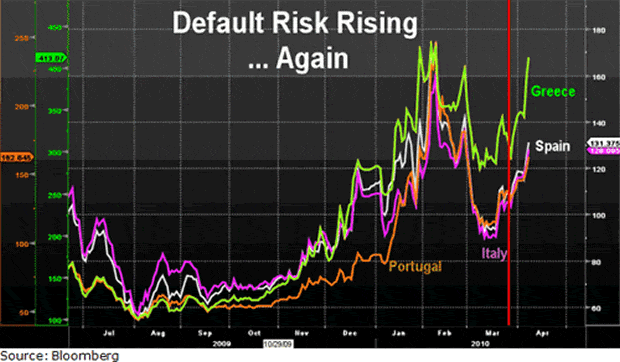Default Risk Rising Again