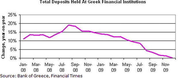 Total Deposits Held at Greek Financial Institutions