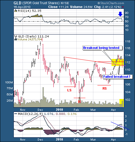 SPDR Gold Trut Shares with Reverse Head and Shoulders