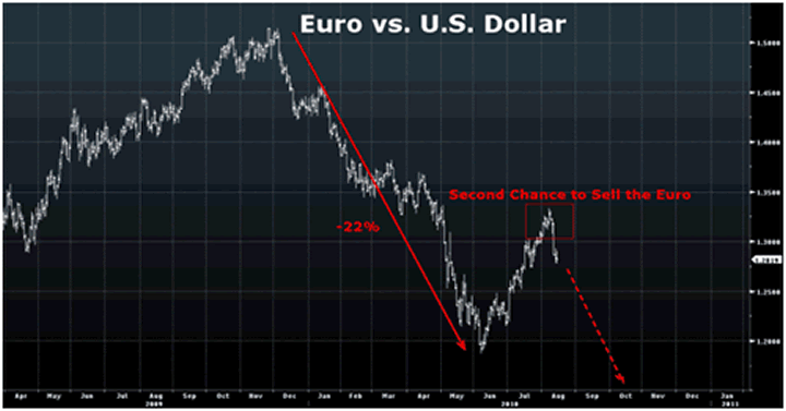 chart Feds Wake Up Call Gives the Euro a Dose of Reality