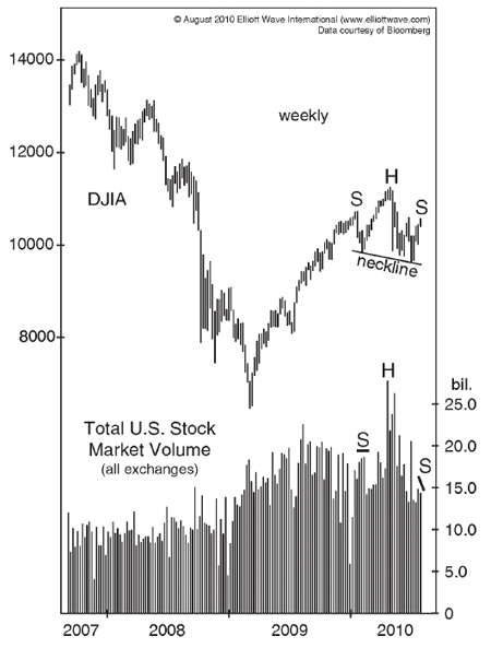 Total U.S. Stock Market Volume