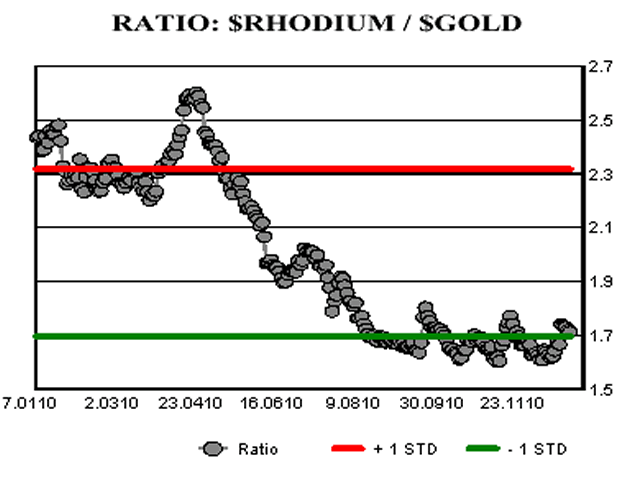 Ratio: Rhodium/Gold