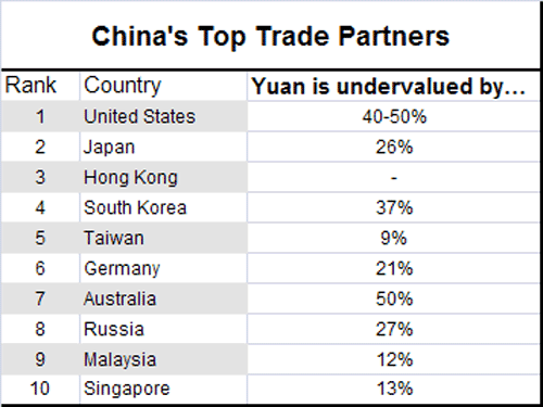 China's Top Trade Partners