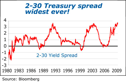 Treasury Spread
