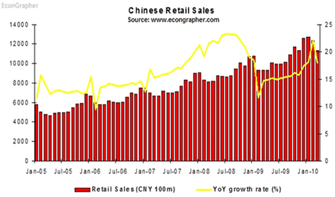 Chinese Retail Sales