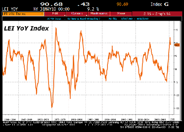 LEI YOY Chart