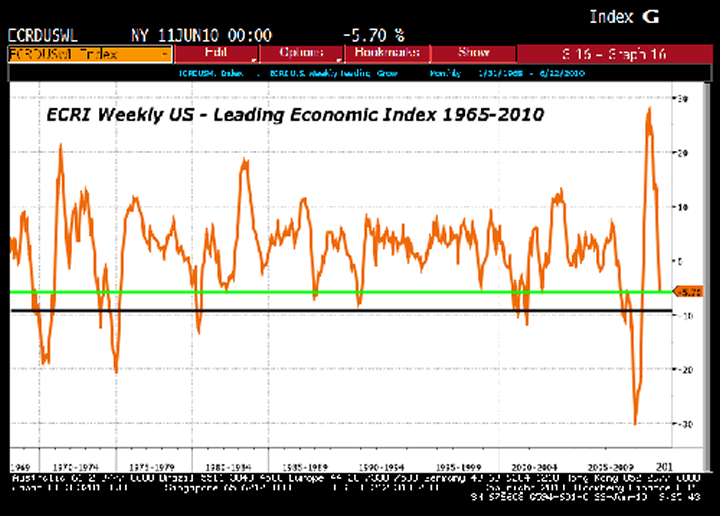 ECRI Chart