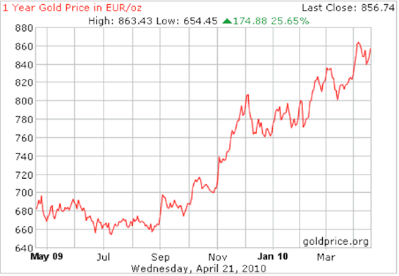 1-Year Gold Price in Euro