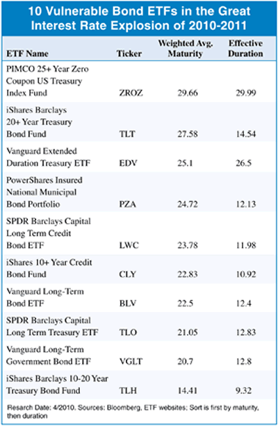 10 Vulnerable Bond ETFs in Great interest Rate Explosion of 2010-2011