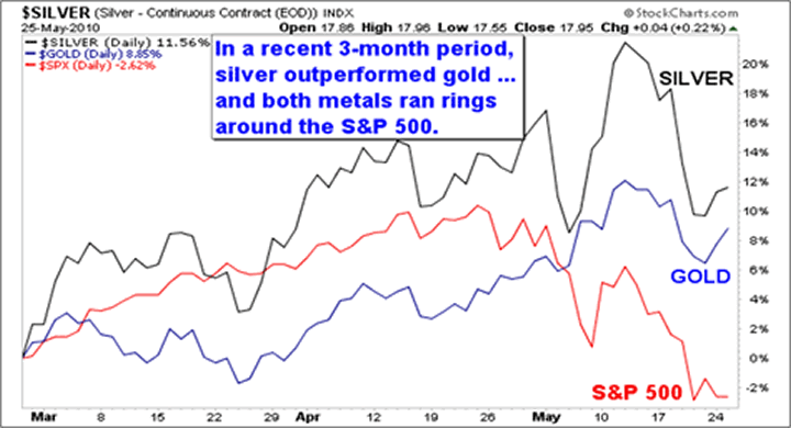 In a recent 3-month period, silver outperformed gold ...