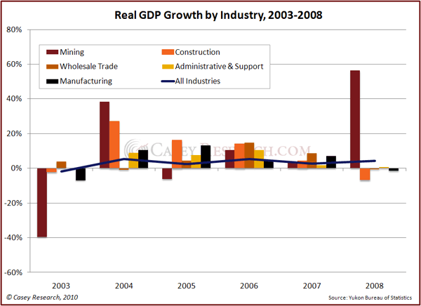 Chart 1 - Real GDP Growth by Industry, 2003-2008