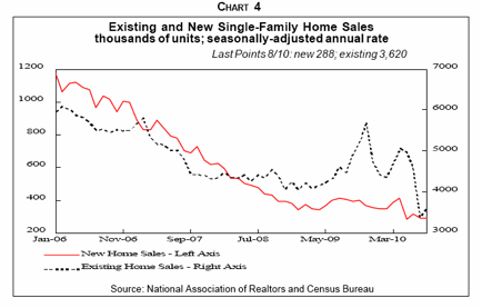 Existing and New Single-Family Home Sales