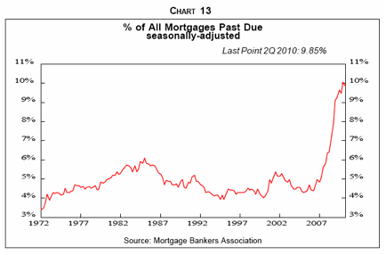 Percent of Mortgages Past Due